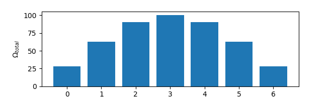 Bar graph of multiplicity 1