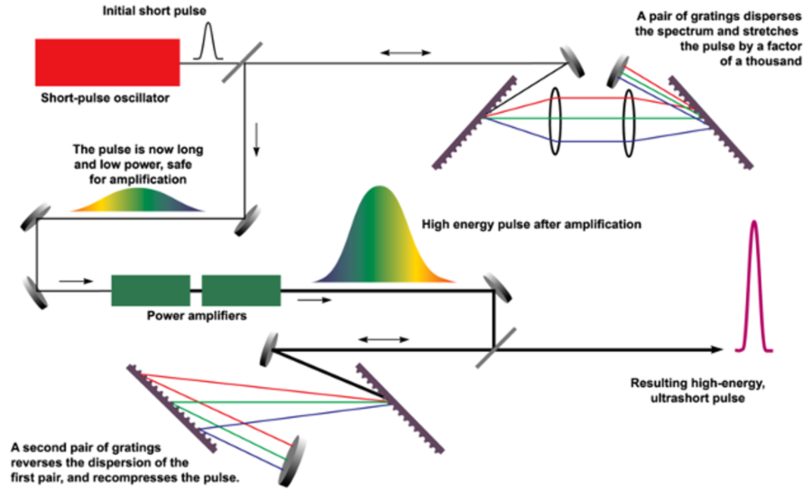 Chirped Pulse Amplification
                        Diagram