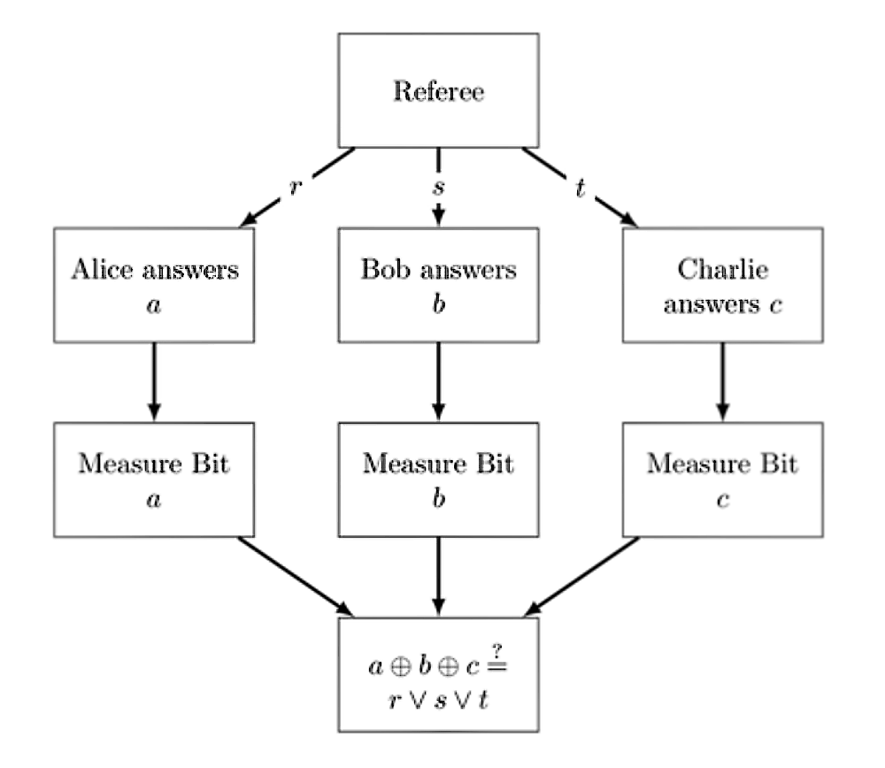 Diagrammatic description
                        of classical GHZ game