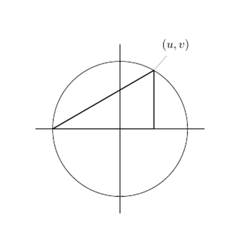 Unit Circle with chord from
                            (-1,0) to (u,v) in first quadrant