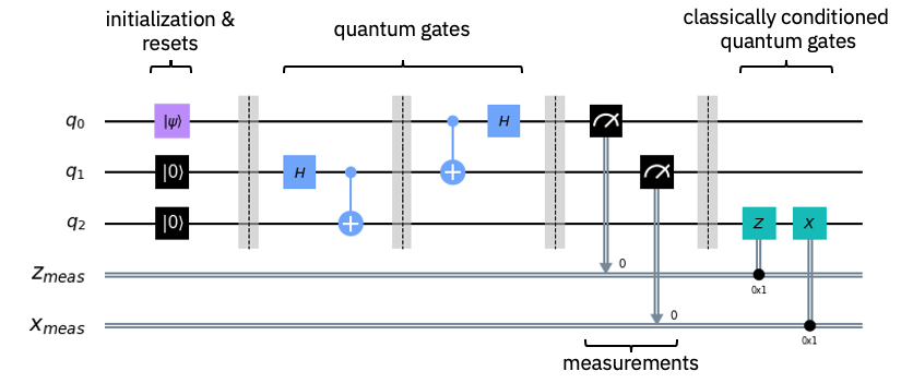 Circuit diagram for quantum teleportation