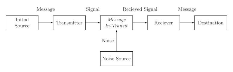 Diagram of a
                        communication system