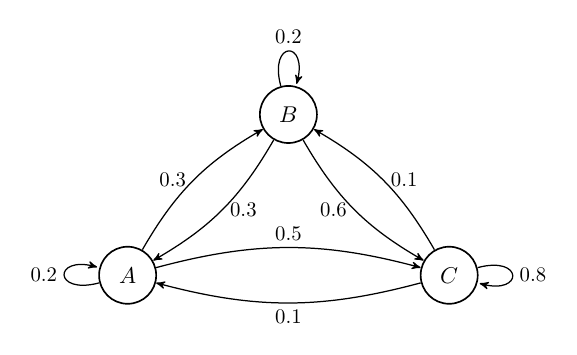 Diagram of a Markov
                            process